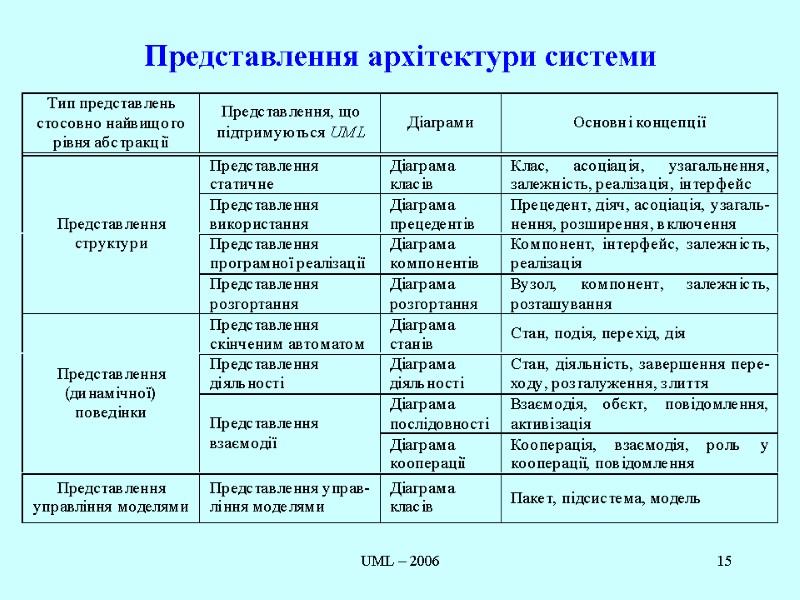 UML – 2006 15 Представлення архітектури системи